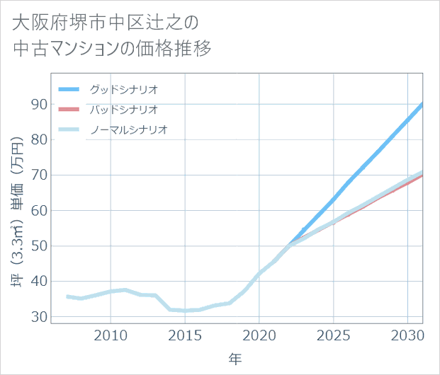 大阪府堺市中区辻之の中古マンション価格推移