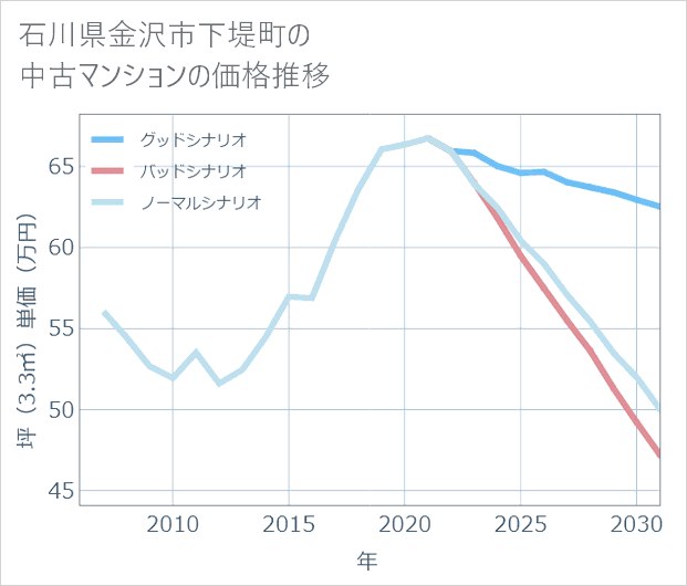 石川県金沢市下堤町の中古マンション価格推移