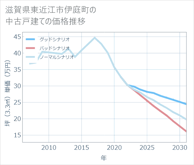 滋賀県東近江市伊庭町の中古戸建て価格推移