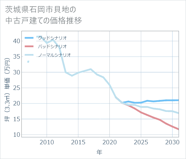 茨城県石岡市貝地の中古戸建て価格推移