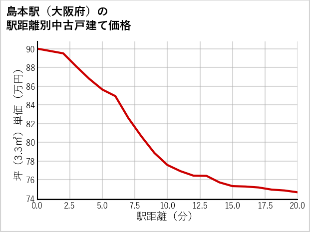 島本駅（大阪府）の徒歩距離別の中古戸建て坪単価