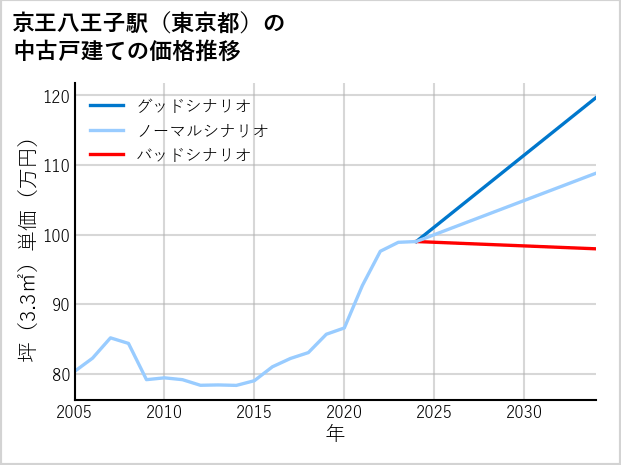 京王八王子駅（東京都）の中古戸建て価格推移