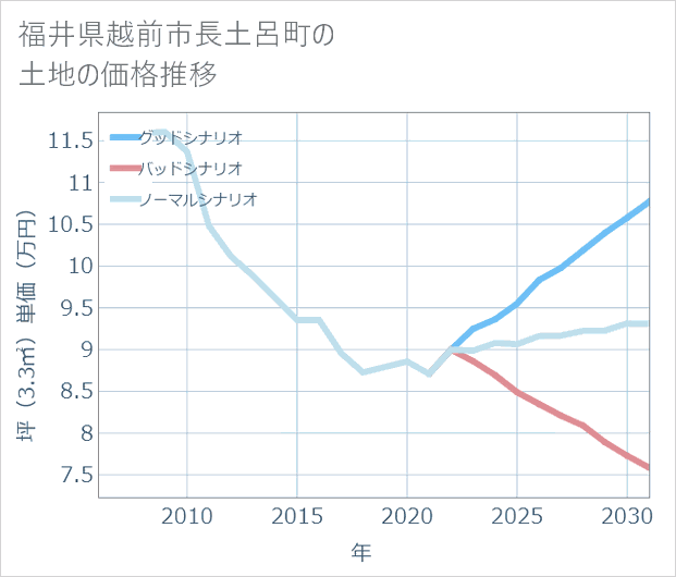 福井県越前市長土呂町の土地価格推移