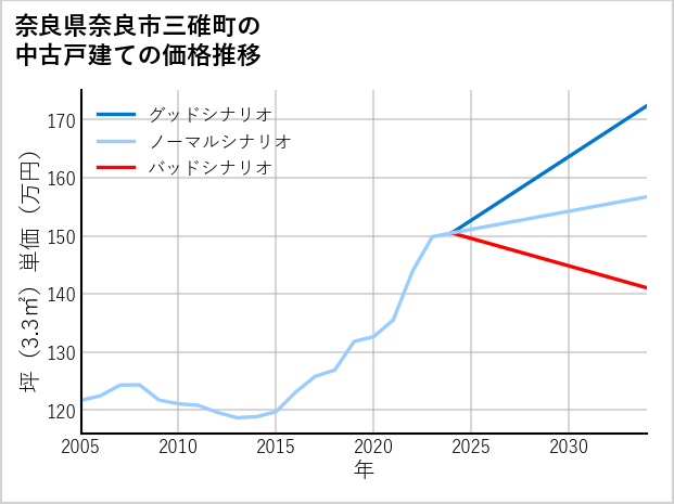 奈良県奈良市三碓町の中古戸建て価格推移