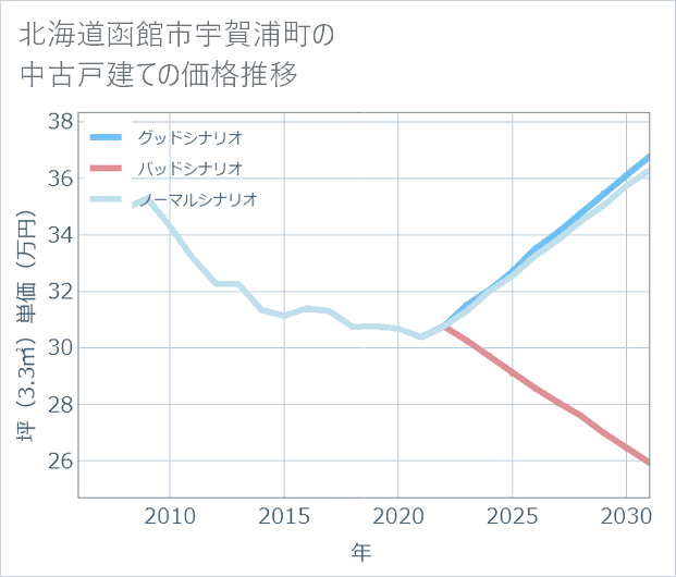 北海道函館市宇賀浦町の中古戸建て価格推移