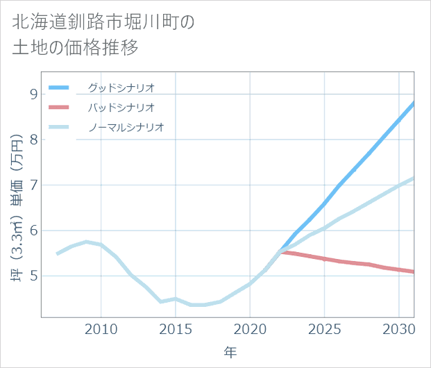 北海道釧路市堀川町の土地価格推移