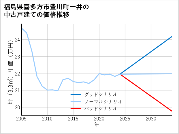 福島県喜多方市豊川町一井の中古戸建て価格推移