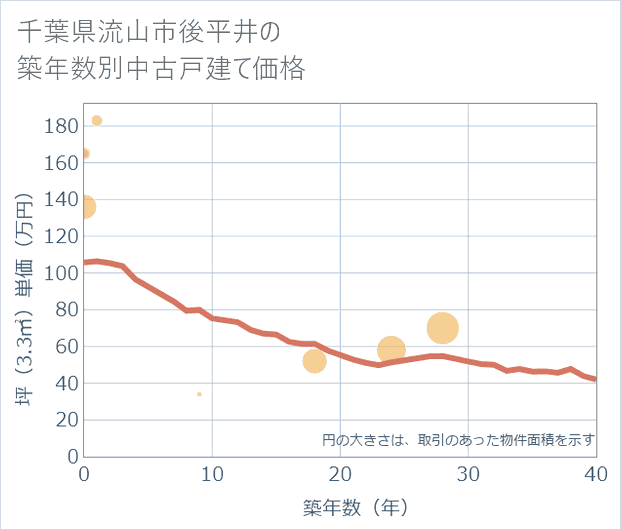 千葉県流山市後平井の築年数別の中古戸建て坪単価