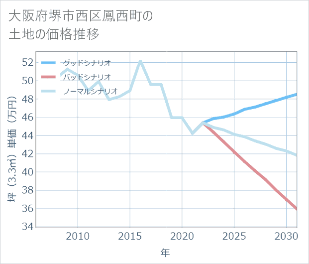 大阪府堺市西区鳳西町の土地価格推移