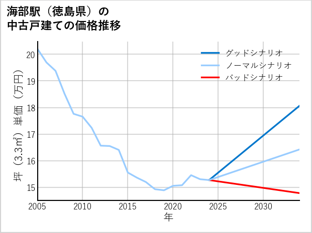 海部駅（徳島県）の中古戸建て価格推移