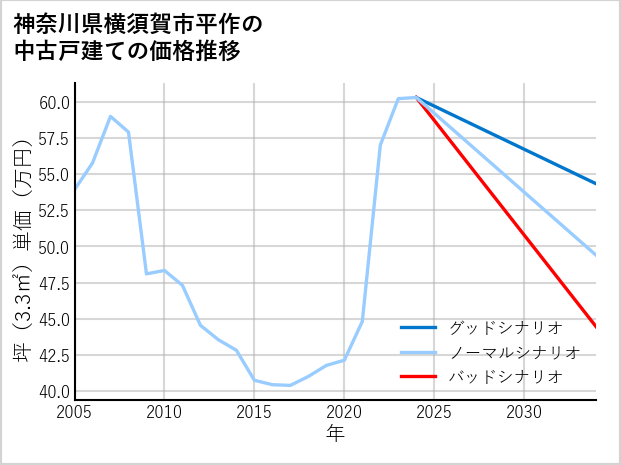 神奈川県横須賀市平作の中古戸建て価格推移