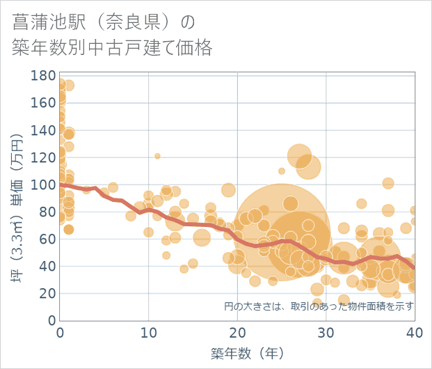 菖蒲池駅(奈良県)の築年数別の中古戸建て坪単価