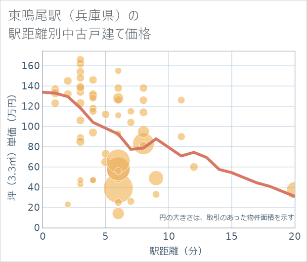 東鳴尾駅(兵庫県)の徒歩距離別の中古戸建て坪単価