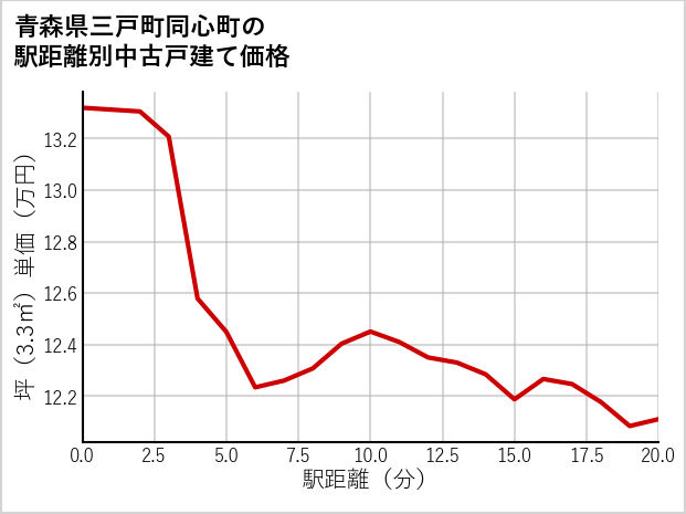 青森県三戸町同心町の徒歩距離別の中古戸建て坪単価