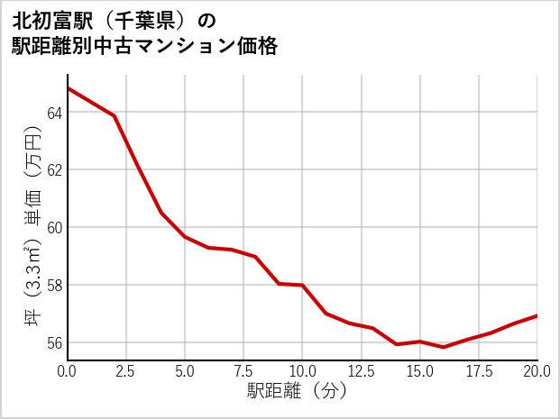 北初富駅（千葉県）の徒歩距離別の中古マンション坪単価