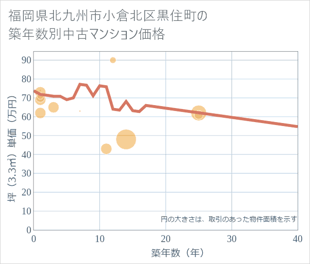 福岡県北九州市小倉北区黒住町の築年数別の中古マンション坪単価