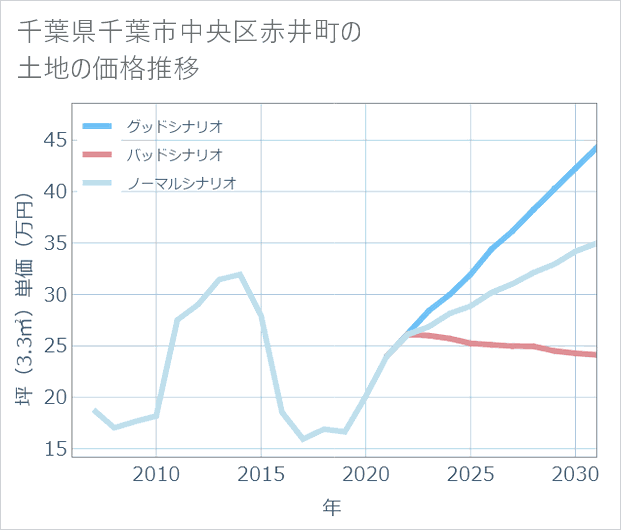 千葉県千葉市中央区赤井町の土地価格推移