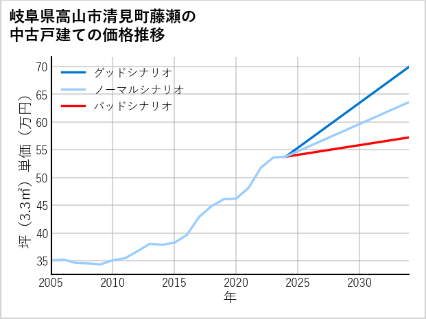 岐阜県高山市清見町藤瀬の中古戸建て価格推移