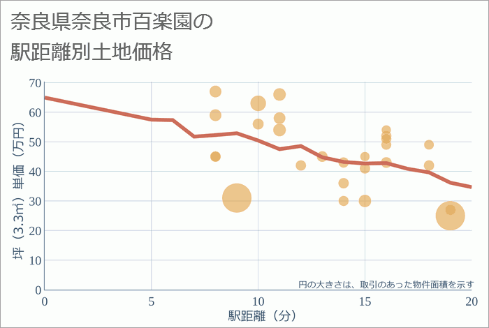 奈良県奈良市百楽園の徒歩距離別の土地坪単価