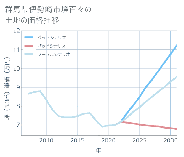 群馬県伊勢崎市境百々の土地価格推移