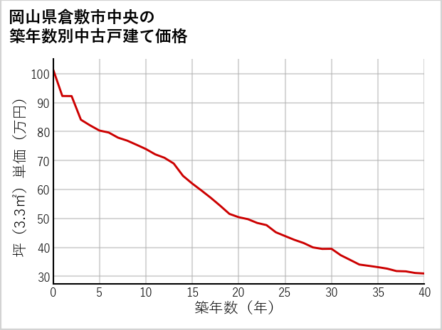 岡山県倉敷市中央の築年数別の中古戸建て坪単価