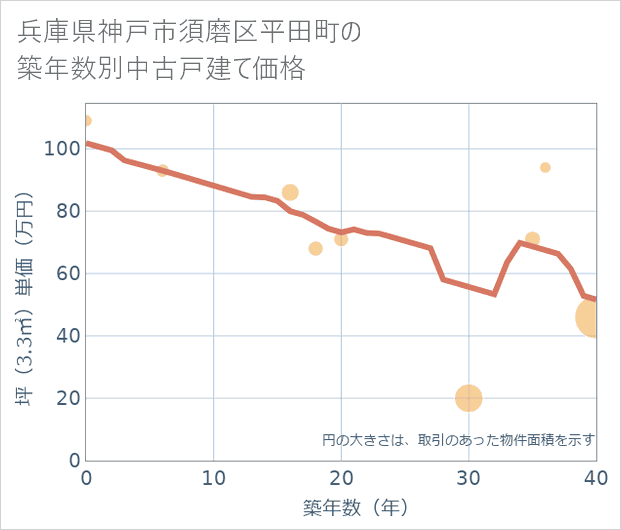 兵庫県神戸市須磨区平田町の築年数別の中古戸建て坪単価