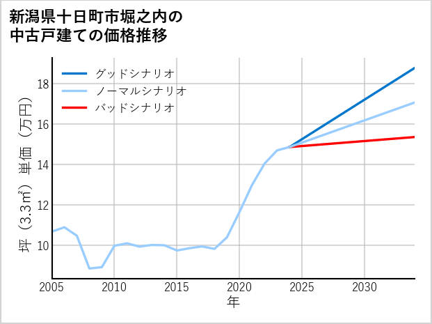 新潟県十日町市堀之内の中古戸建て価格推移