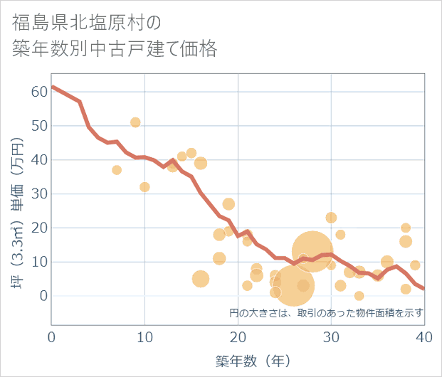 福島県北塩原村の築年数別の中古戸建て坪単価