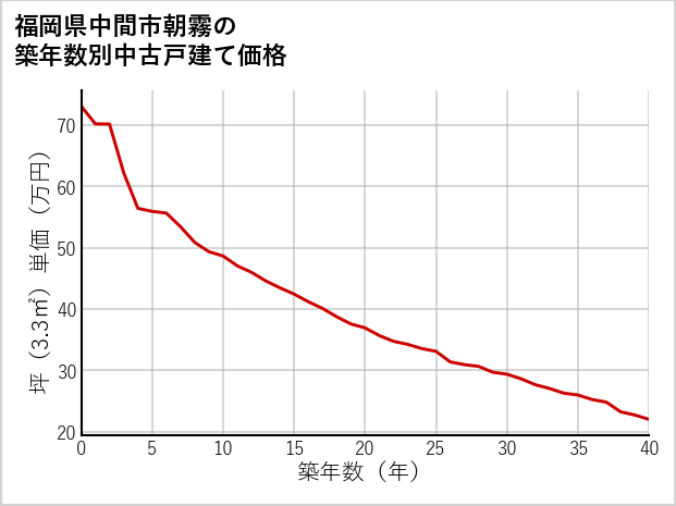 福岡県中間市朝霧の築年数別の中古戸建て坪単価