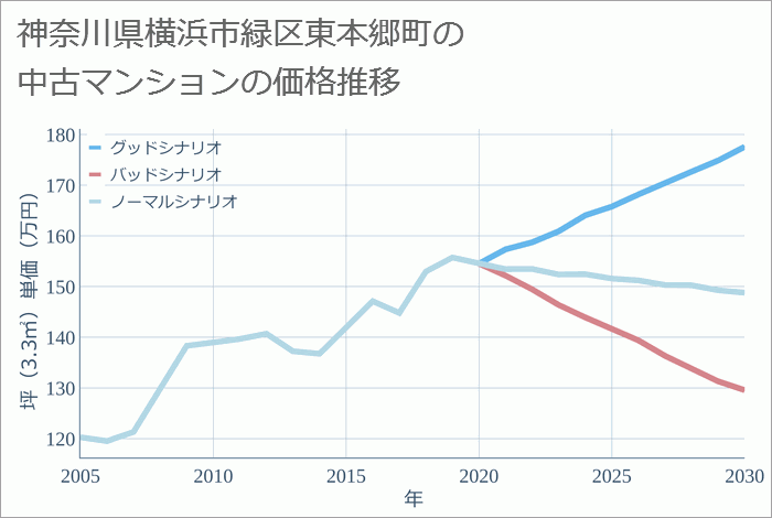 神奈川県横浜市緑区東本郷町の中古マンション価格推移