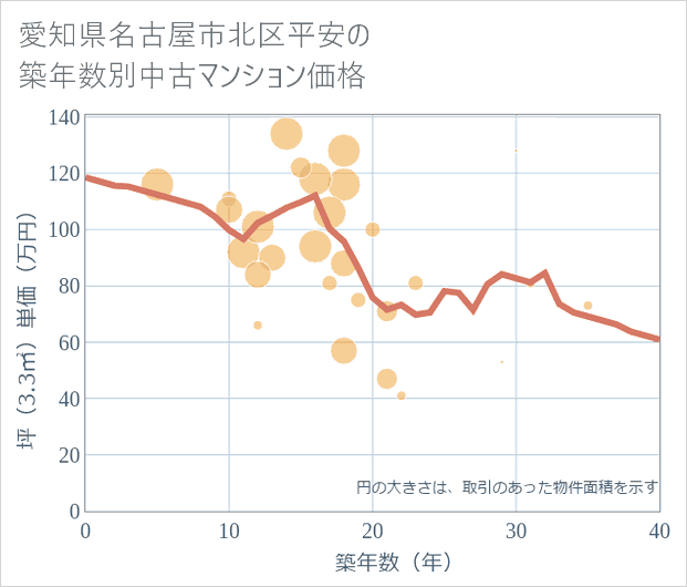 愛知県名古屋市北区平安の築年数別の中古マンション坪単価