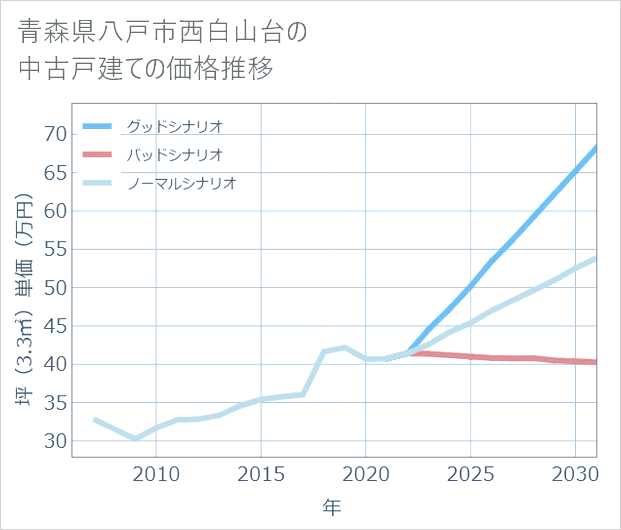 青森県八戸市西白山台の中古戸建て価格推移