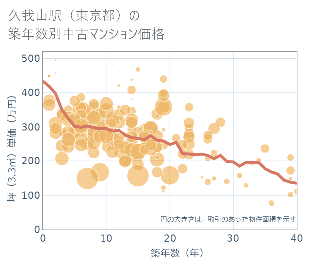 久我山駅(東京都)の築年数別の中古マンション坪単価