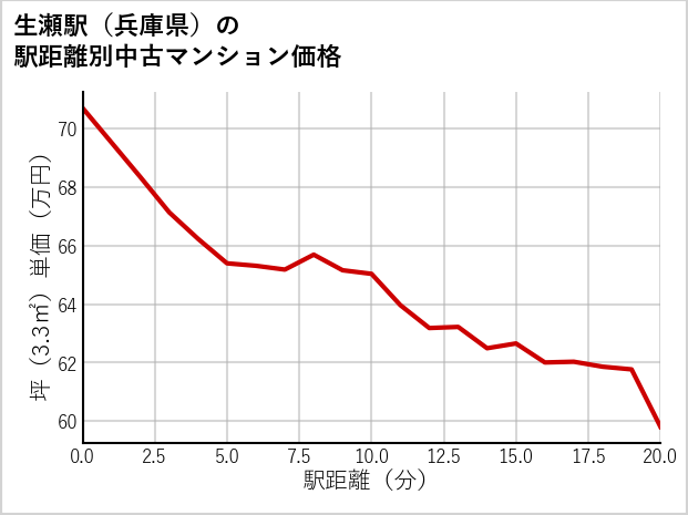 生瀬駅（兵庫県）の徒歩距離別の中古マンション坪単価