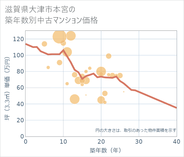滋賀県大津市本宮の築年数別の中古マンション坪単価
