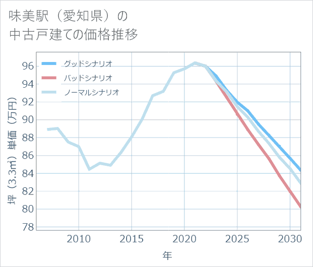 味美駅(愛知県)の中古戸建て価格推移