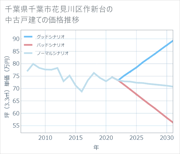 千葉県千葉市花見川区作新台の中古戸建て価格推移