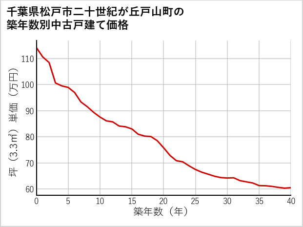 千葉県松戸市二十世紀が丘戸山町の築年数別の中古戸建て坪単価