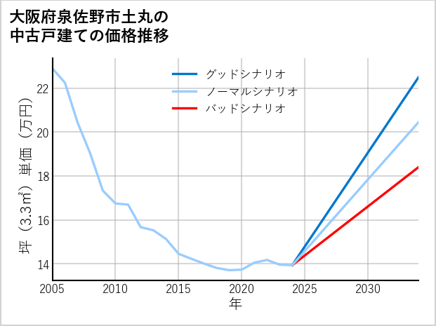 大阪府泉佐野市土丸の中古戸建て価格推移
