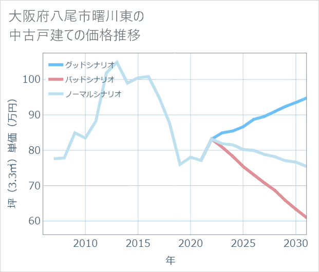 大阪府八尾市曙川東の中古戸建て価格推移