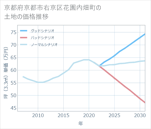 京都府京都市右京区花園内畑町の土地価格推移