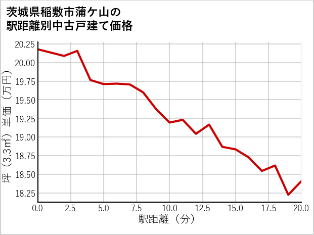 茨城県稲敷市蒲ケ山の徒歩距離別の中古戸建て坪単価
