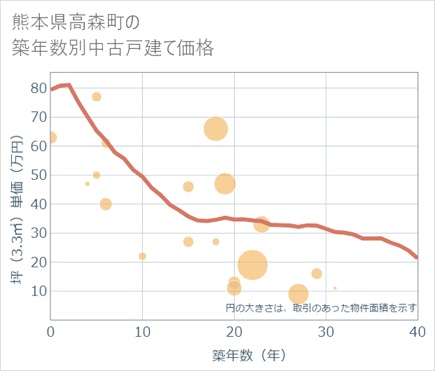 熊本県高森町の築年数別の中古戸建て坪単価