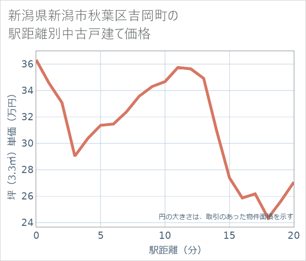 新潟県新潟市秋葉区吉岡町の徒歩距離別の中古戸建て坪単価