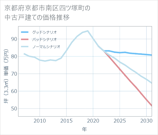 京都府京都市南区四ツ塚町の中古戸建て価格推移