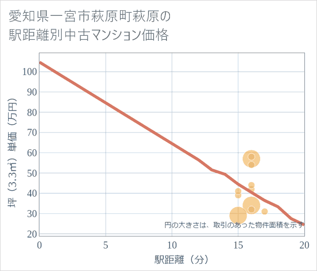 愛知県一宮市萩原町萩原の徒歩距離別の中古マンション坪単価