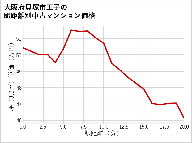 大阪府貝塚市王子の徒歩距離別の中古マンション坪単価