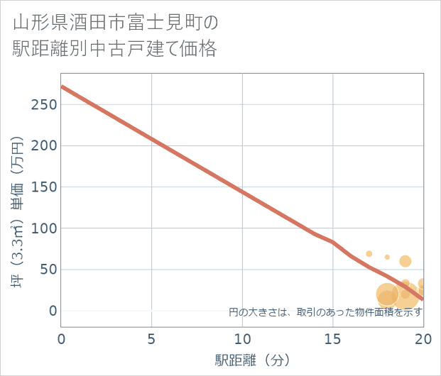 山形県酒田市富士見町の徒歩距離別の中古戸建て坪単価