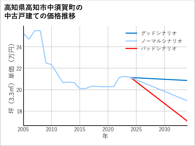 高知県高知市中須賀町の中古戸建て価格推移