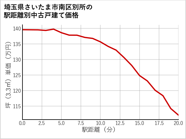 埼玉県さいたま市南区別所の徒歩距離別の中古戸建て坪単価